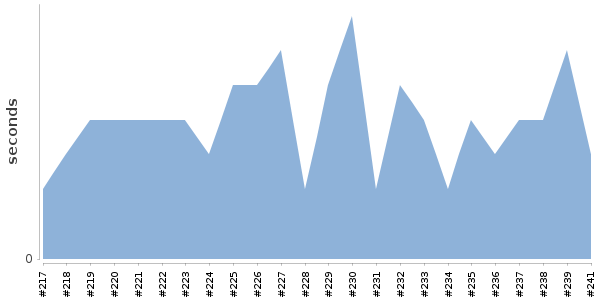 [Duration graph]