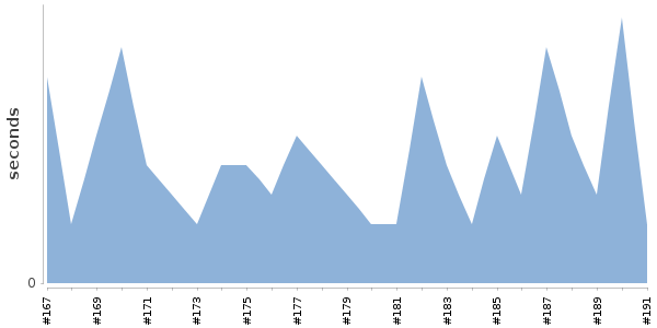 [Duration graph]