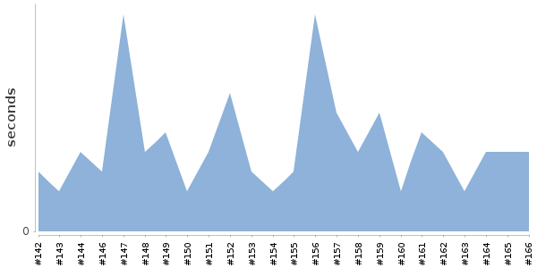 [Duration graph]