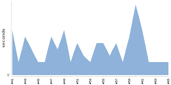 [Duration graph]