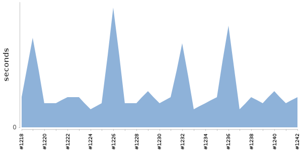 [Duration graph]
