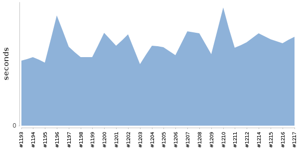 [Duration graph]