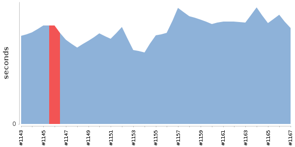 [Duration graph]