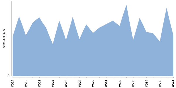 [Duration graph]