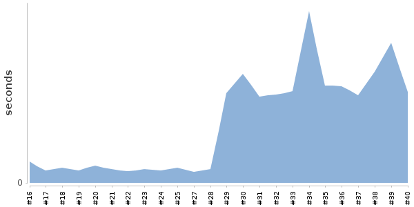 [Duration graph]