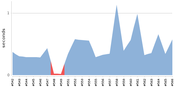 [Duration graph]