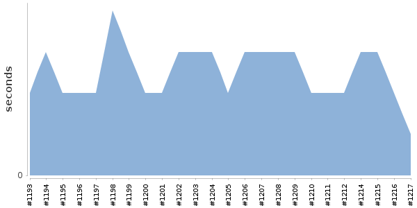 [Duration graph]