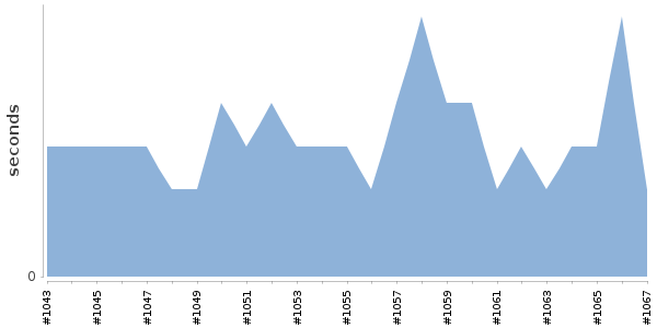 [Duration graph]