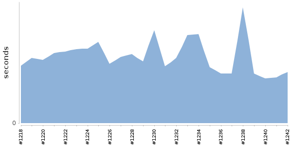 [Duration graph]