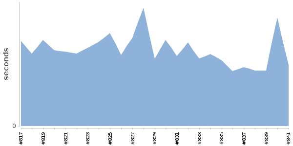 [Duration graph]