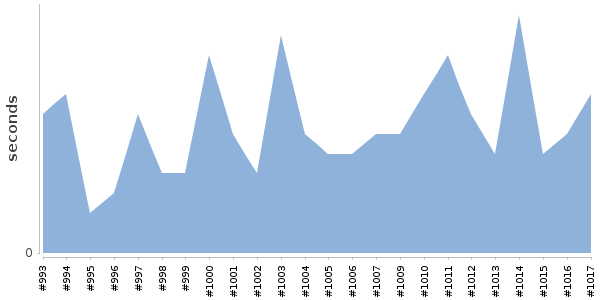 [Duration graph]