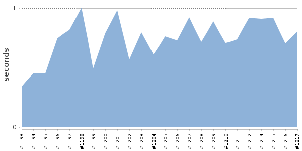 [Duration graph]