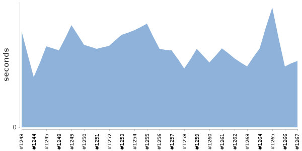 [Duration graph]