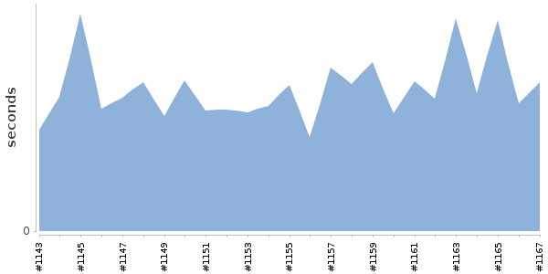[Duration graph]