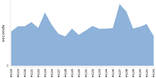 [Duration graph]