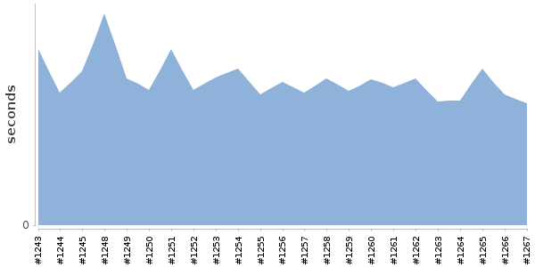 [Duration graph]