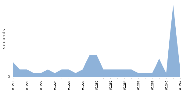 [Duration graph]