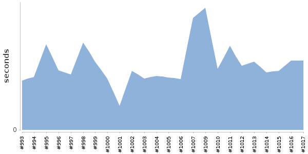 [Duration graph]