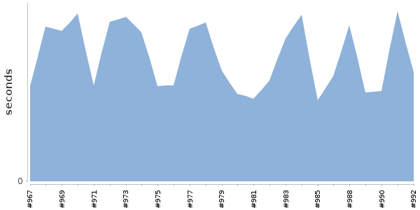 [Duration graph]