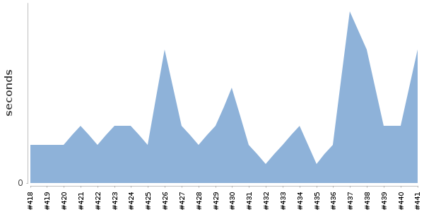 [Duration graph]