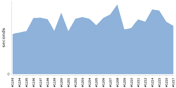 [Duration graph]