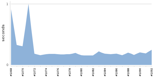 [Duration graph]