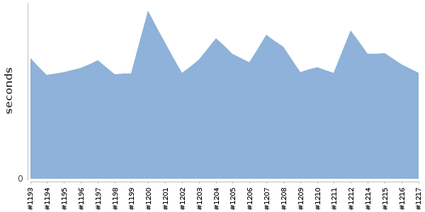 [Duration graph]