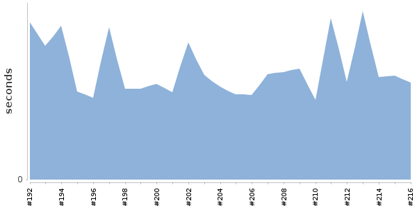 [Duration graph]