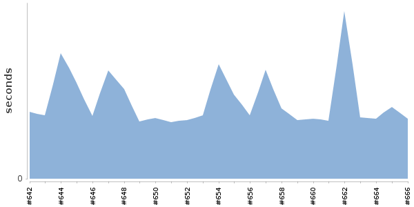 [Duration graph]