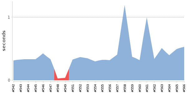 [Duration graph]