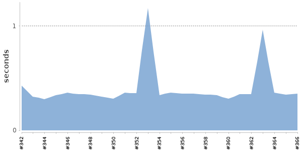 [Duration graph]
