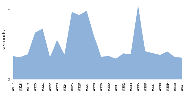 [Duration graph]
