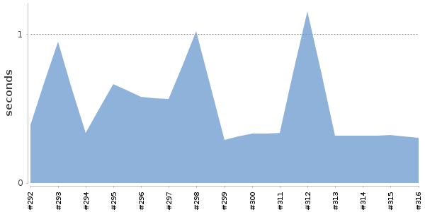 [Duration graph]