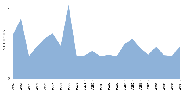 [Duration graph]