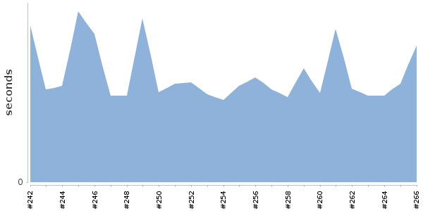 [Duration graph]