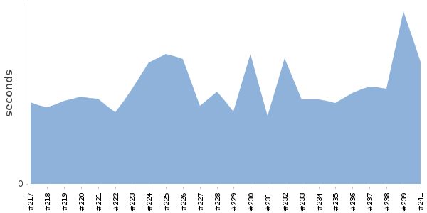 [Duration graph]