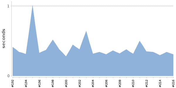 [Duration graph]