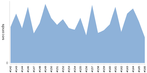 [Duration graph]