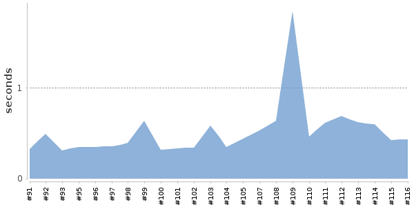 [Duration graph]