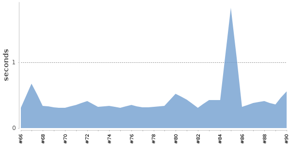 [Duration graph]