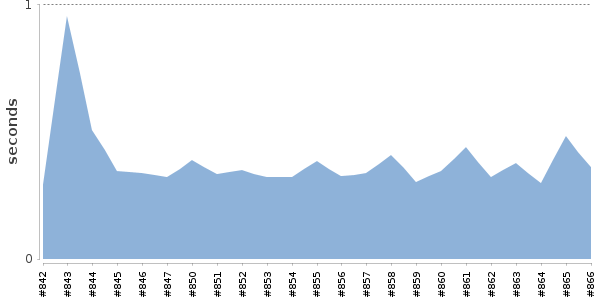 [Duration graph]