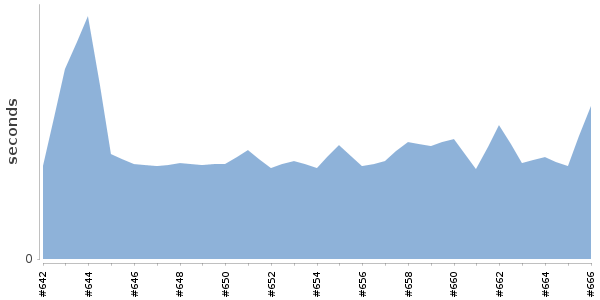 [Duration graph]