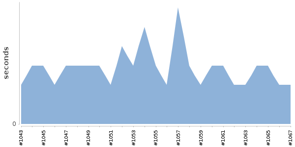 [Duration graph]