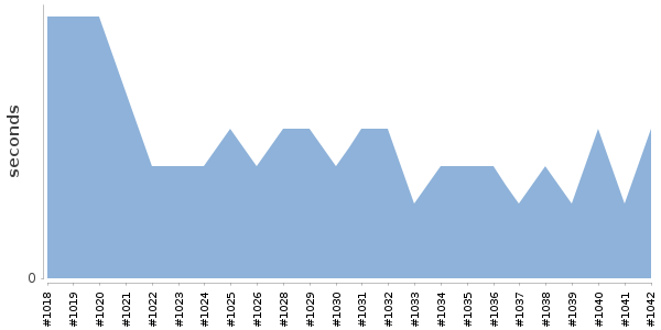 [Duration graph]