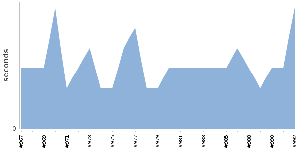 [Duration graph]