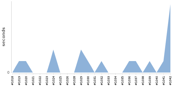 [Duration graph]