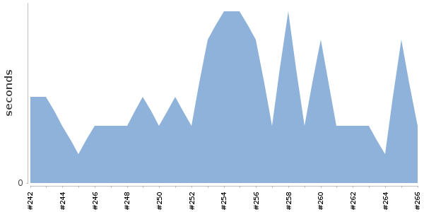 [Duration graph]