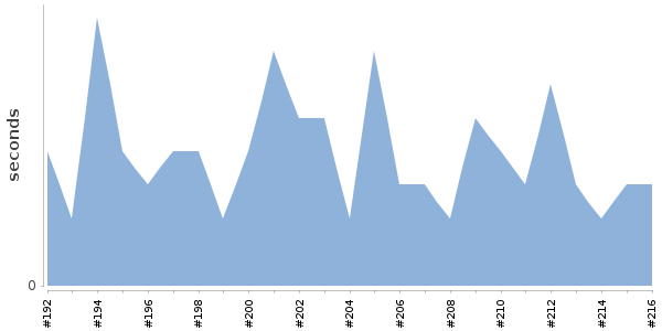 [Duration graph]