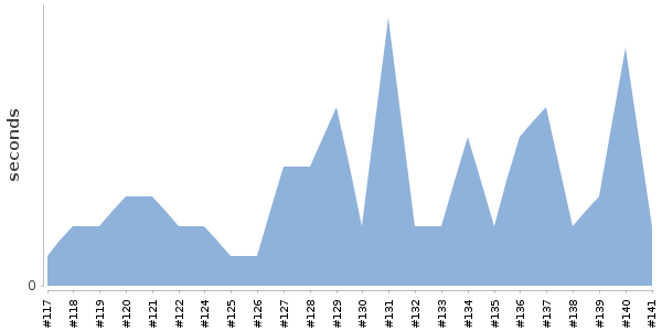 [Duration graph]