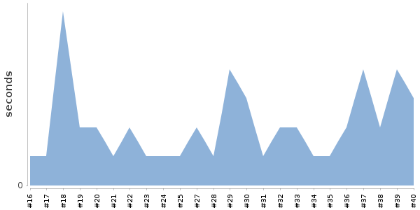 [Duration graph]